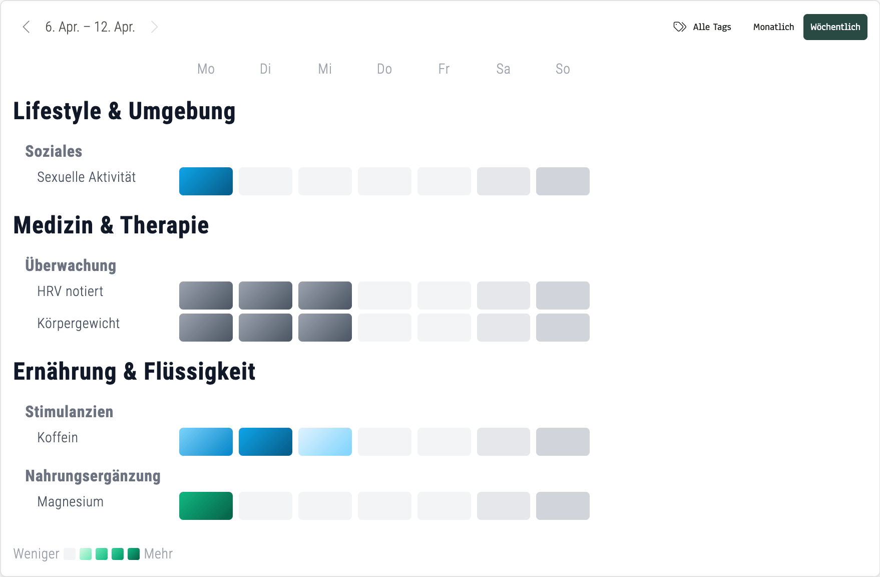 obseed Wochenansicht: Heatmap-Raster der Woche 6. bis 12. April 2026 mit farbcodierten Tag-Kategorien wie Koffein (blau), HRV (grau), Magnesium (grün) und Körpergewicht (grau)
