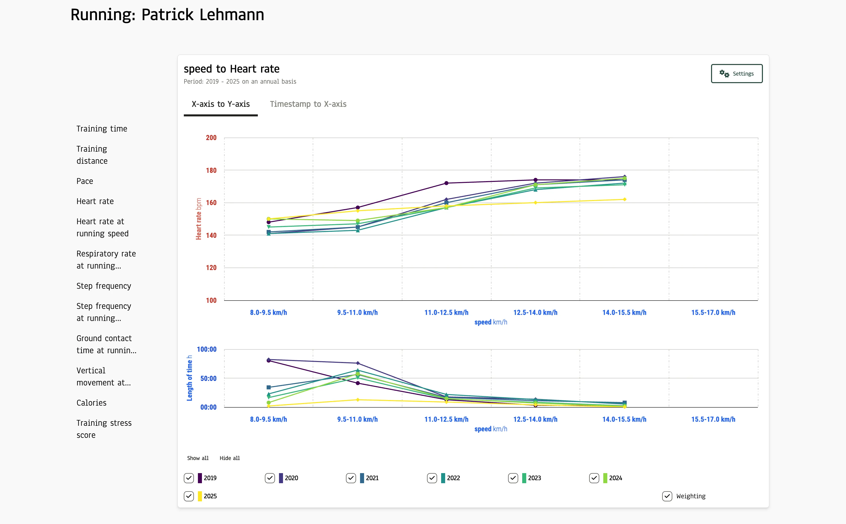 Leistungsentwicklung